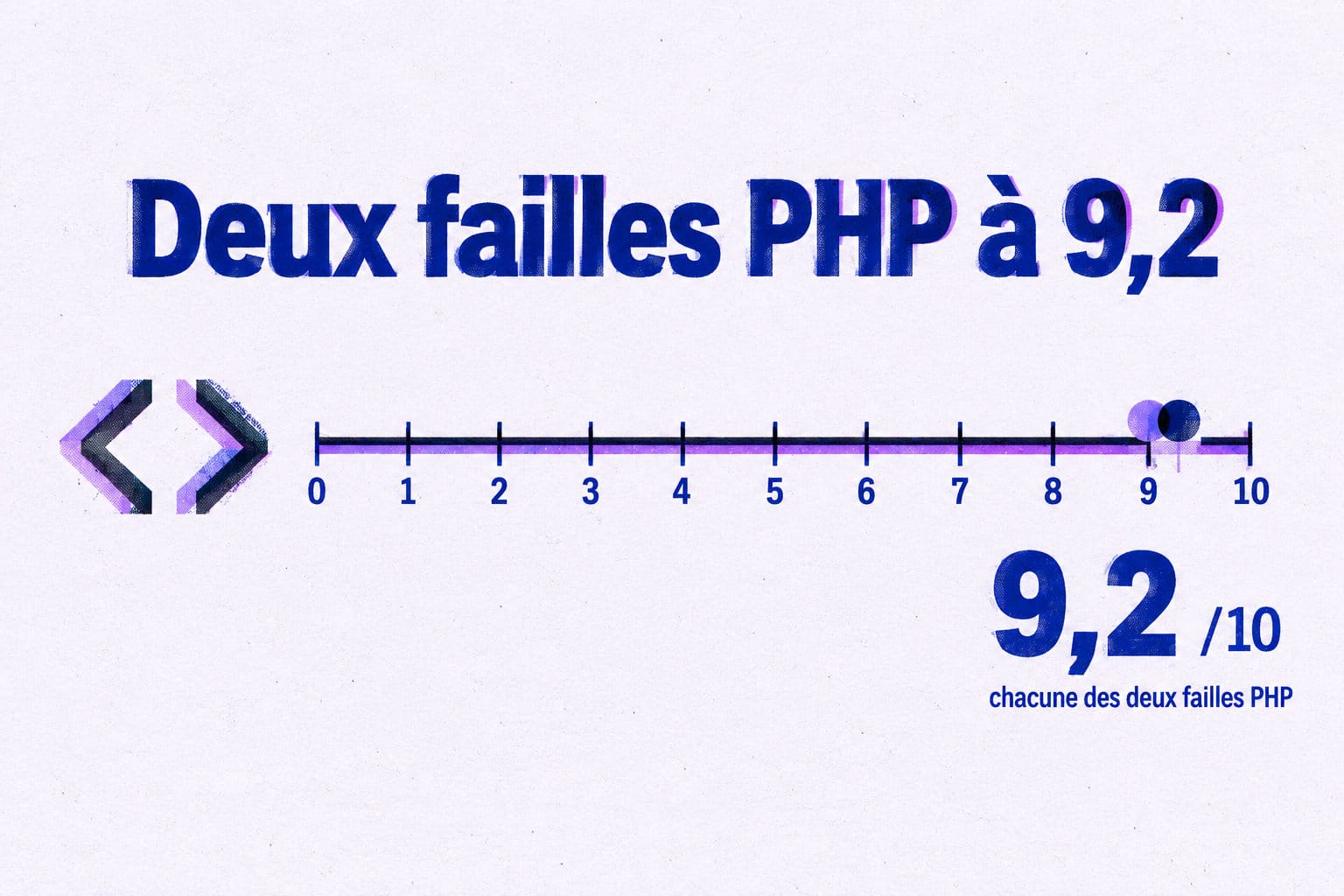 Sur une échelle de 0 à 10, deux repères placés à 9,2 indiquent la note de chacune des deux failles PHP.